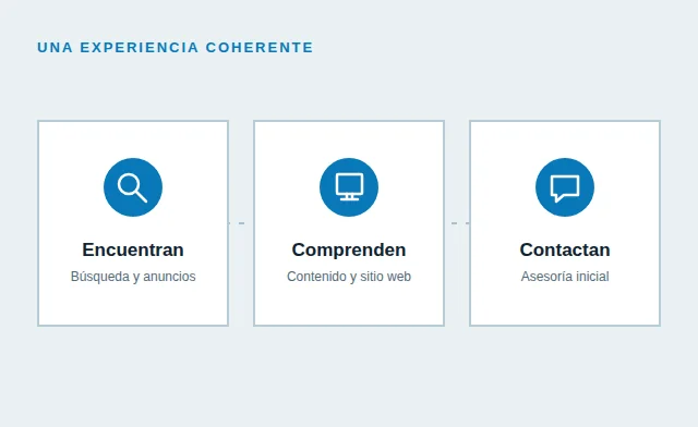Gráfico: los clientes encuentran, comprenden y contactan a un negocio